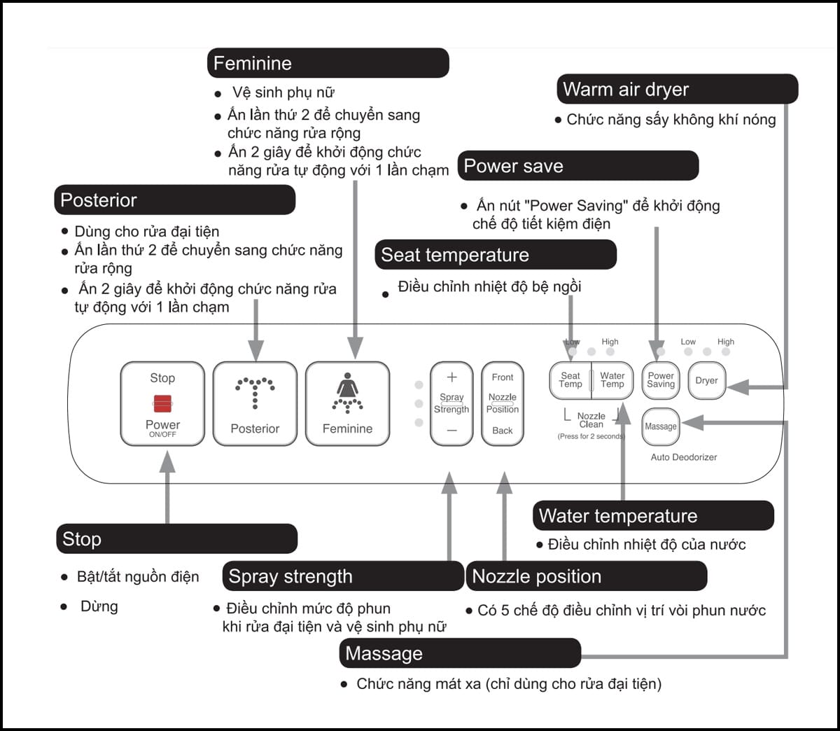 Tính Năng Bàn Cầu Nắp Điện Tử Inax Ac-902/Cw-H18Vn